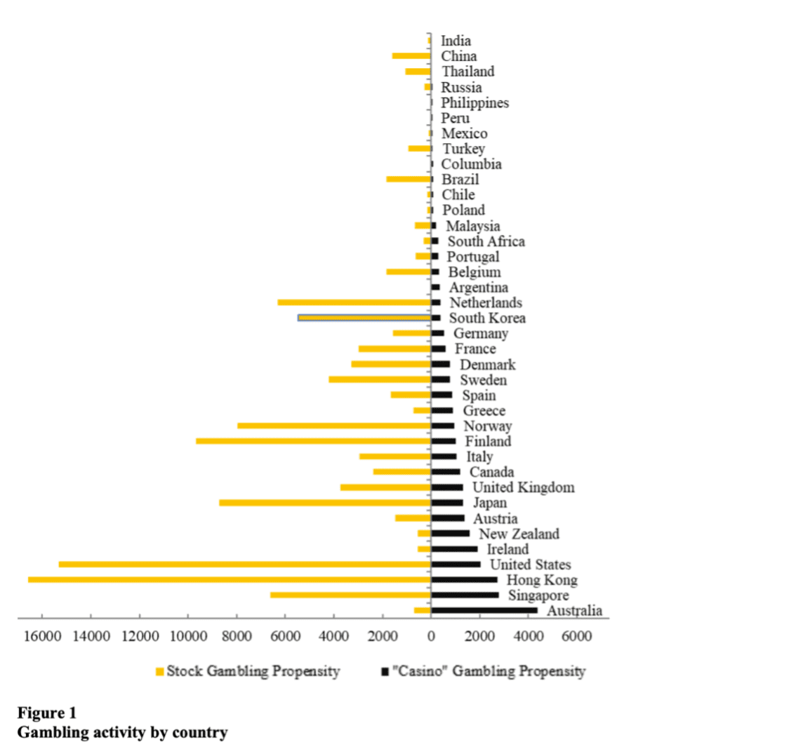 Statistics comparing stock gambling propensity and traditional gambling propensity in different countries